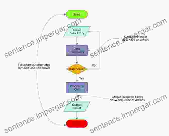 A Flowchart Illustrating The Different Elements Of A Complex Narrative Structure. Aristotelian Inspired Screenwriting: A Simple Guide To Complex Storytelling