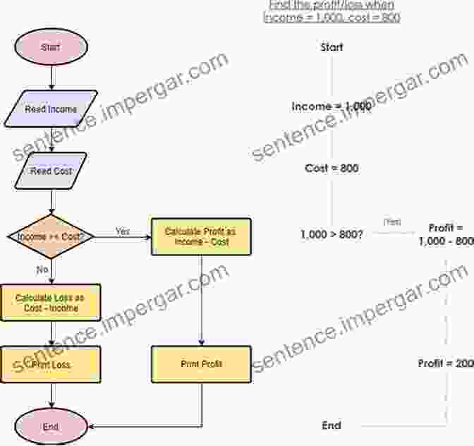 Simplified Profit Measurement Process Flowchart Business Economics VI Groundbreaking: Period Profit Measurement Quickly And Easily