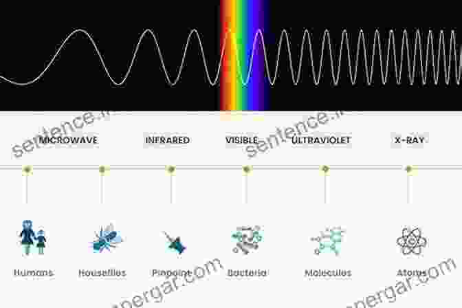 The Electromagnetic Spectrum, Spanning From Radio Waves To Gamma Rays, Depicts The Vast Range Of Electromagnetic Frequencies And Their Interactions With Matter. Electromagnetic Frontier Theory Exploration